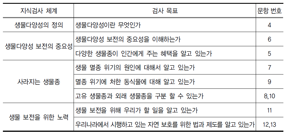 생물다양성 보전에 대한 지식조사 문항 특징