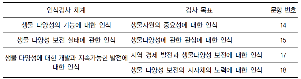 생물다양성 보전에 대한 인식조사 문항 특징