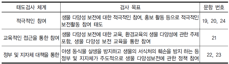 생물다양성 보전에 대한 태도조사 문항 특징