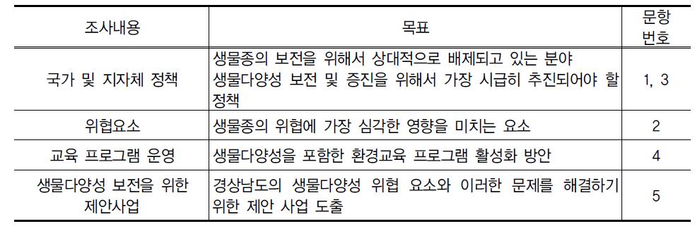 생물다양성 보전을 위한 전문가 설문