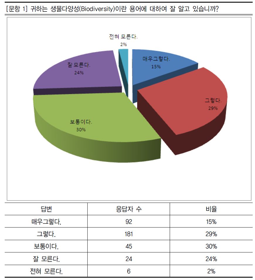 생물다양성 인식