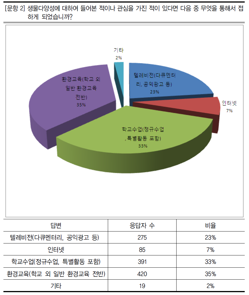 생물다양성 접근 경로