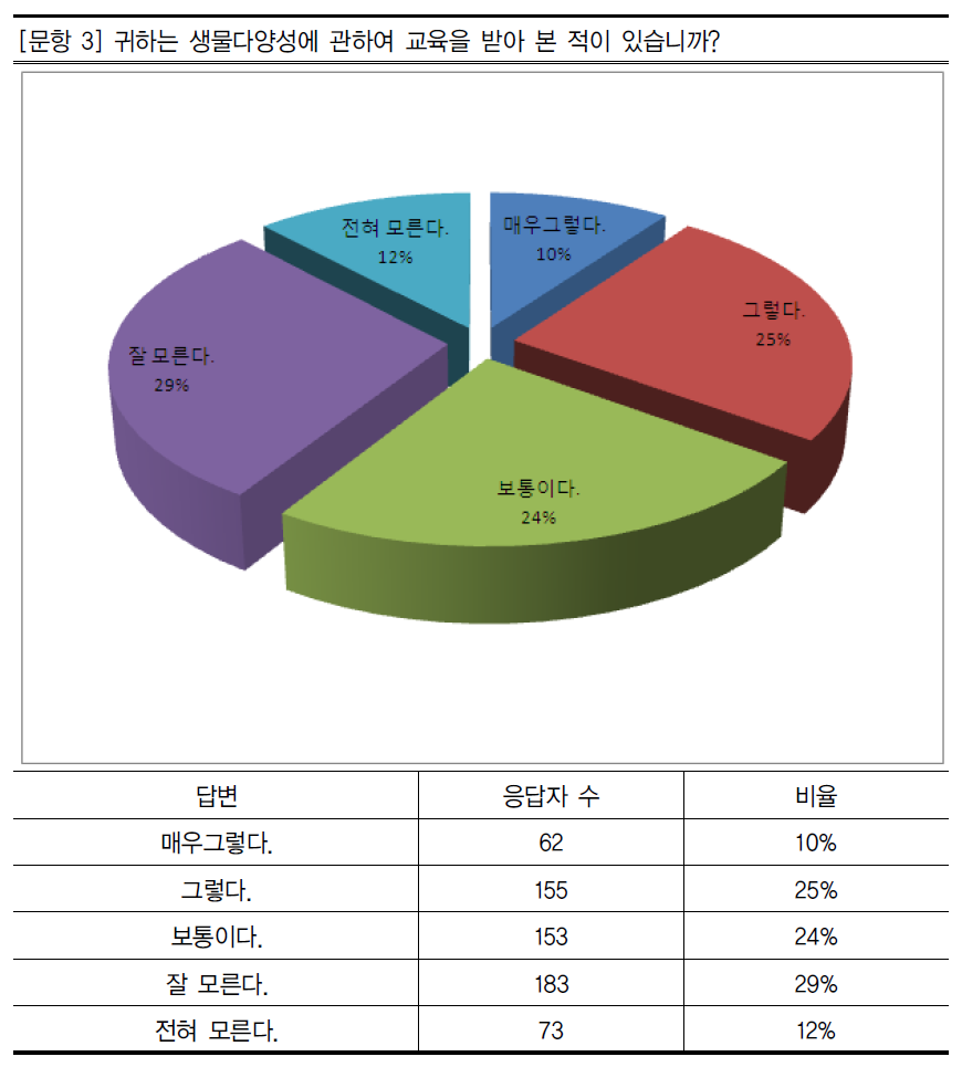 생물다양성 교육 유무