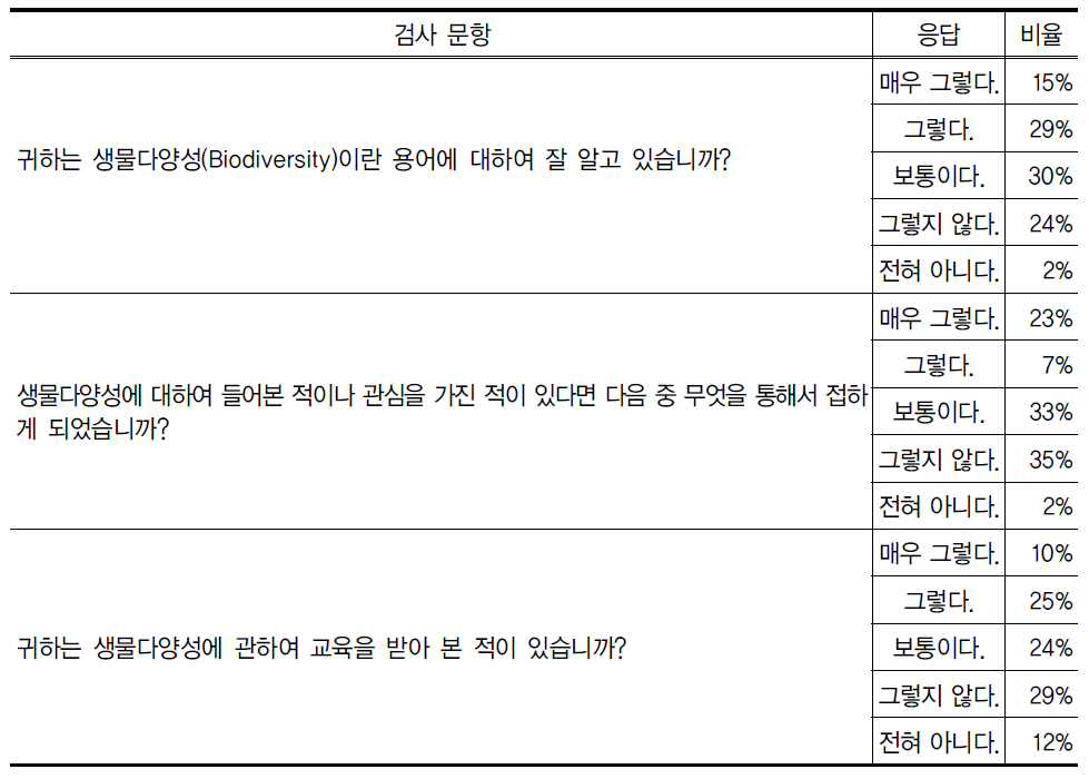 생물다양성 보전에 대한 기초 설문 결과