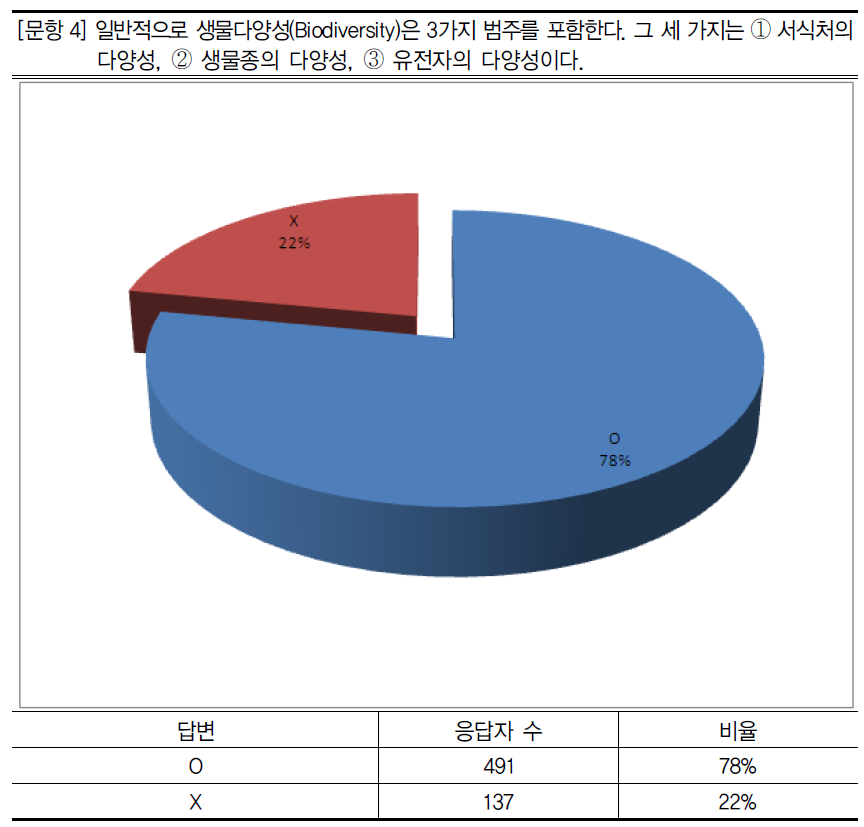 생물다양성 범주