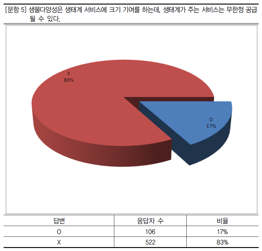 생태계 서비스 중요성