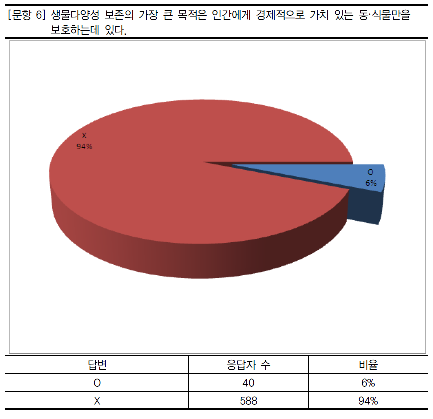 생물종 보전의 중요성