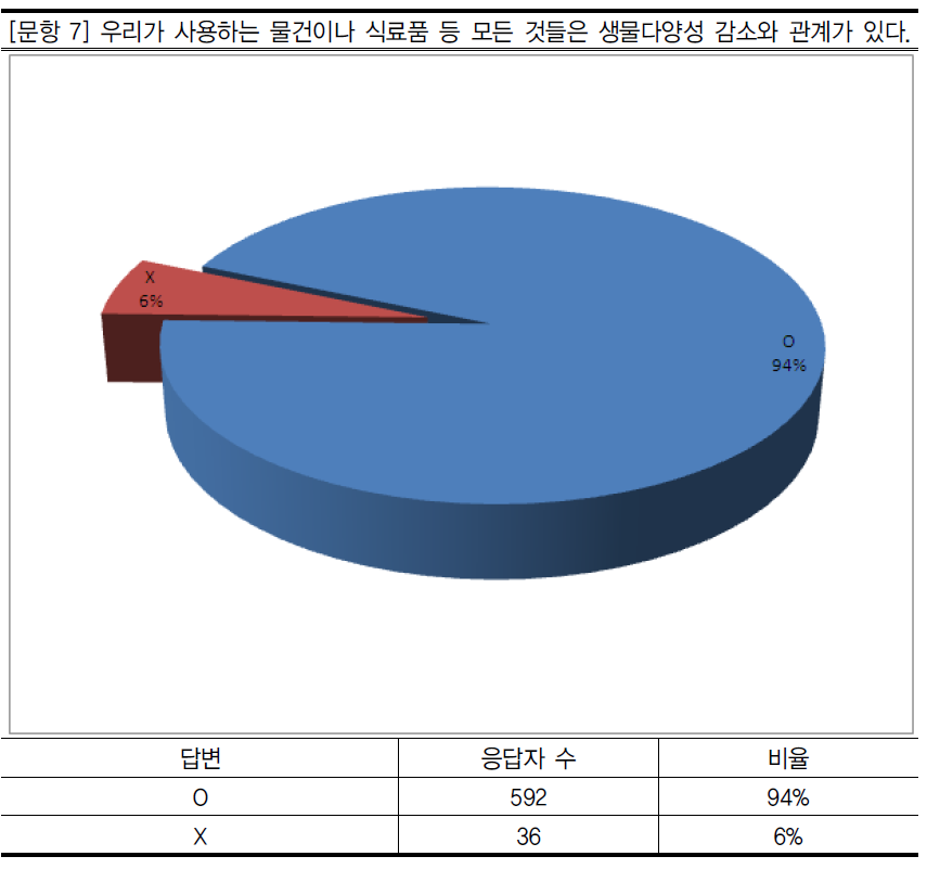 생필품 사용과 생물다양성 감소와의 관계