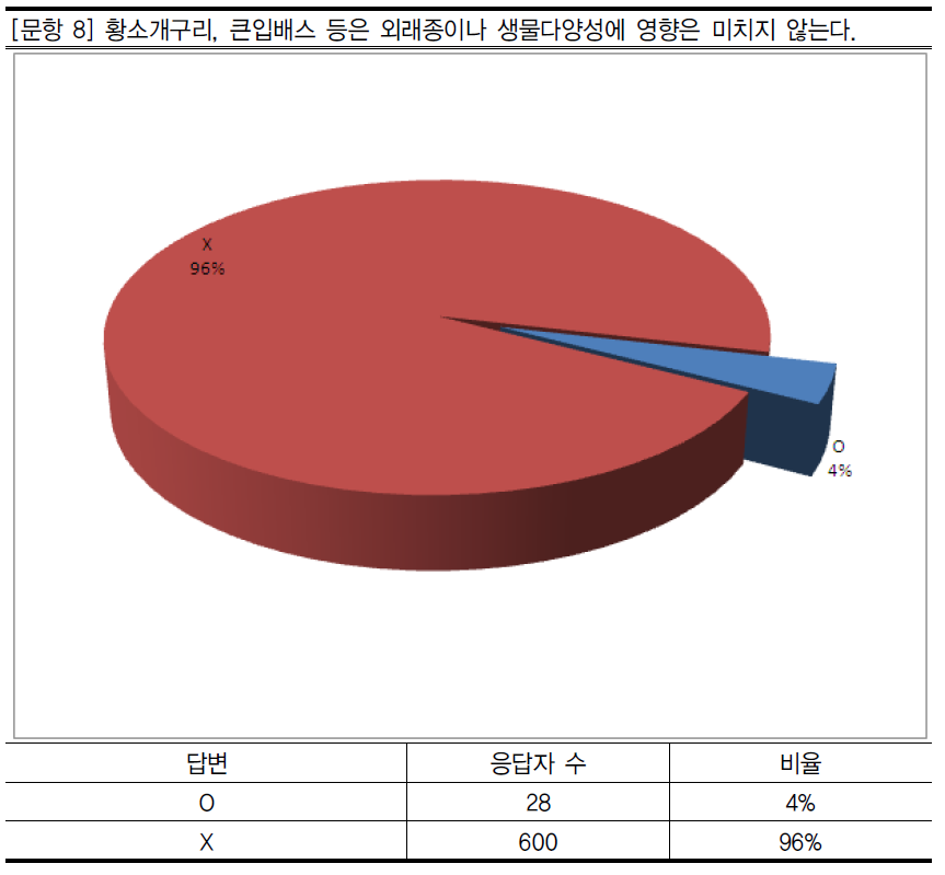 외래종이 생물다양성에 미치는 영향