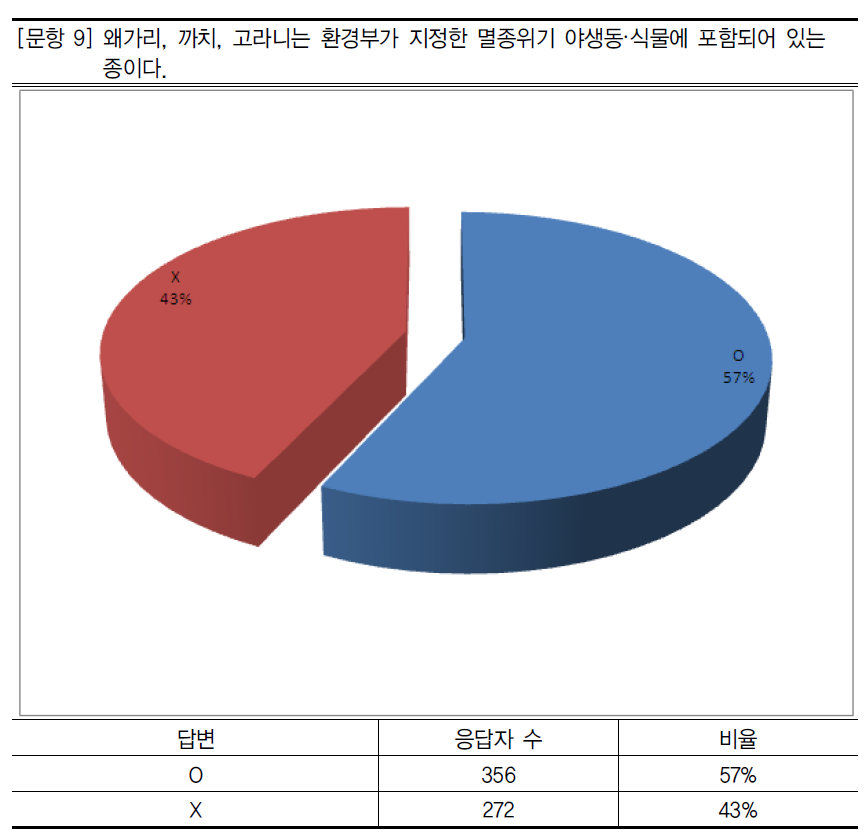 멸종위기 야생 동·식물