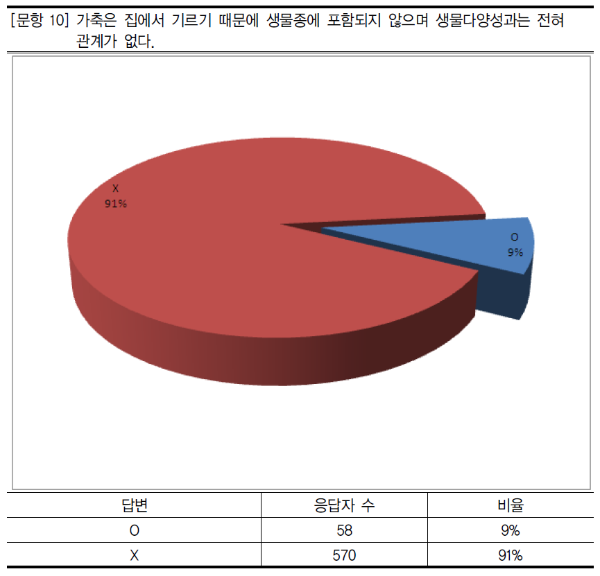 가축과 생물다양성