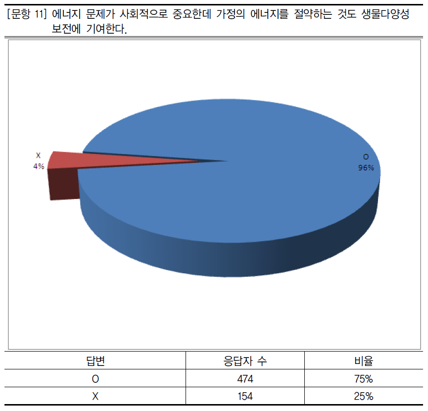 에너지 절약과 생물다양성과의 관계