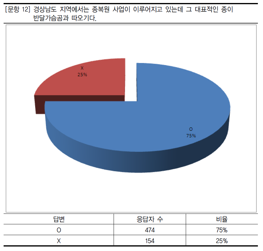 종복원사업