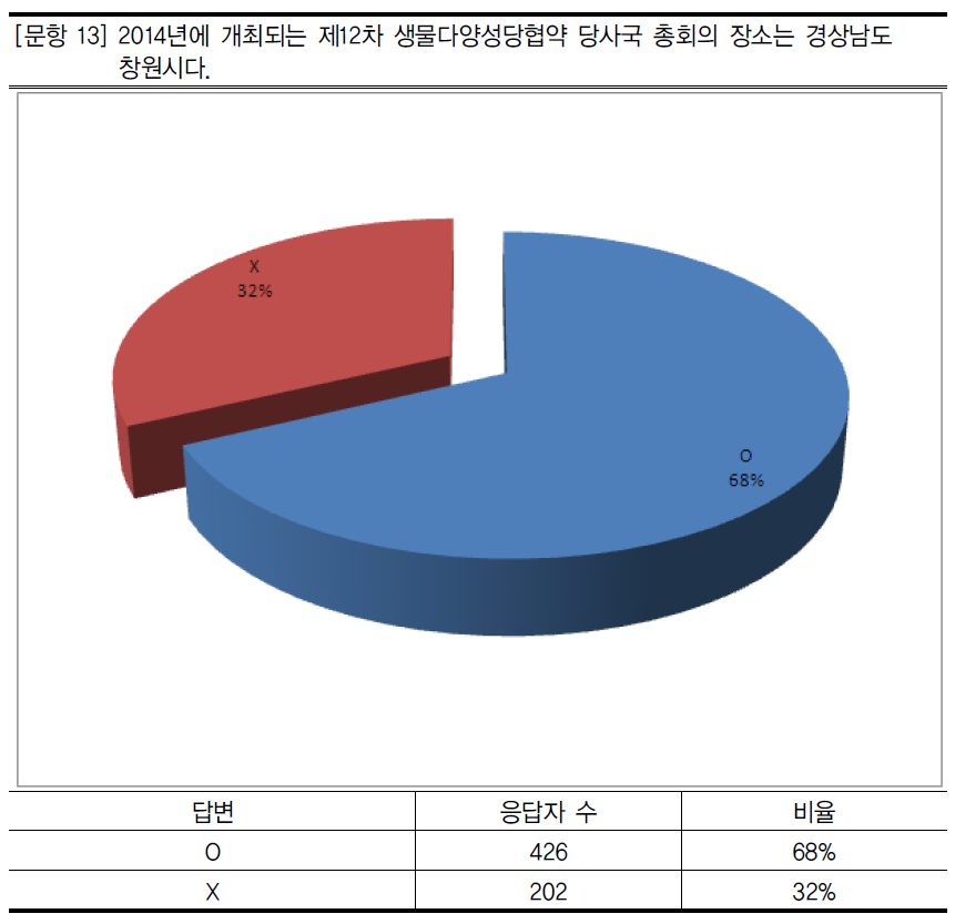 생물다양성 협약 당사국 총회