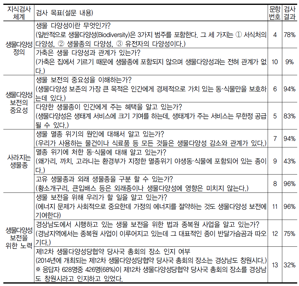 생물다양성 보전에 대한 지식수준