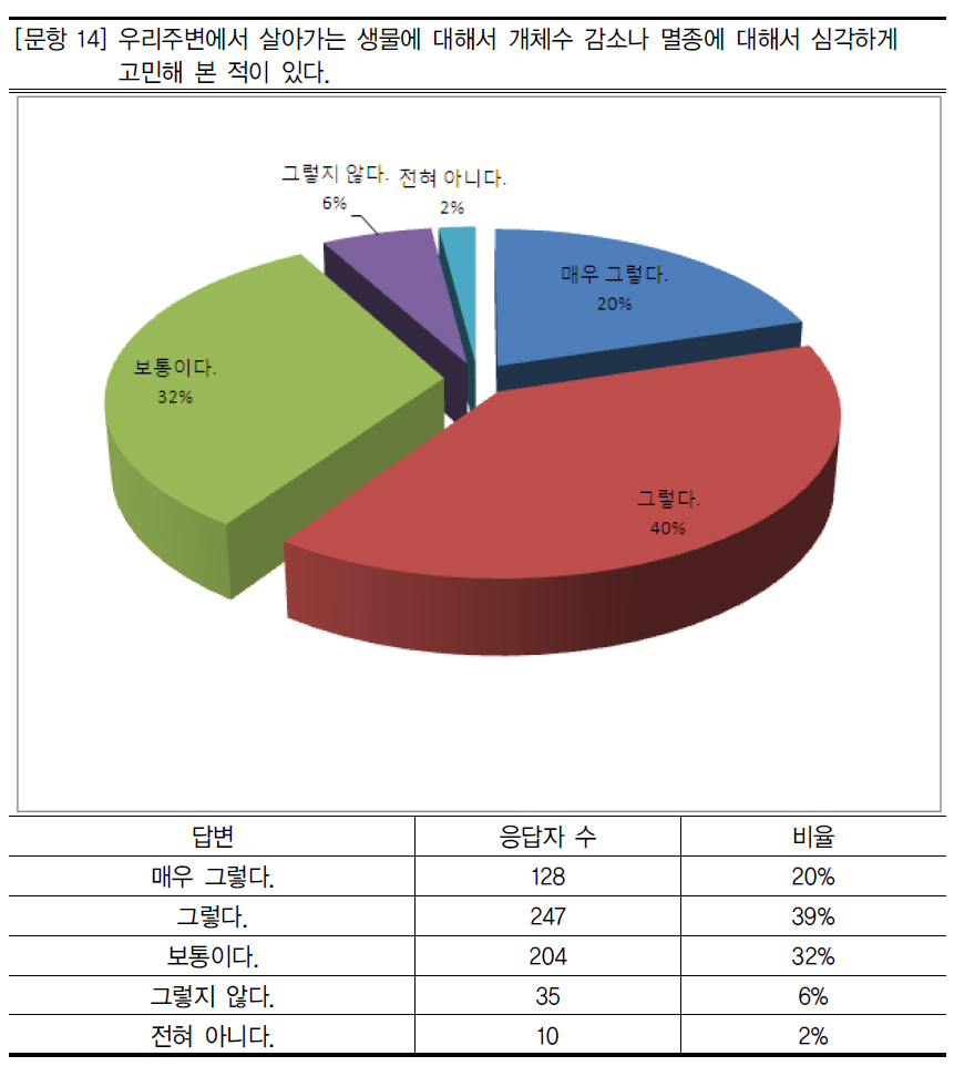 생물다양성 보전을 위한 노력