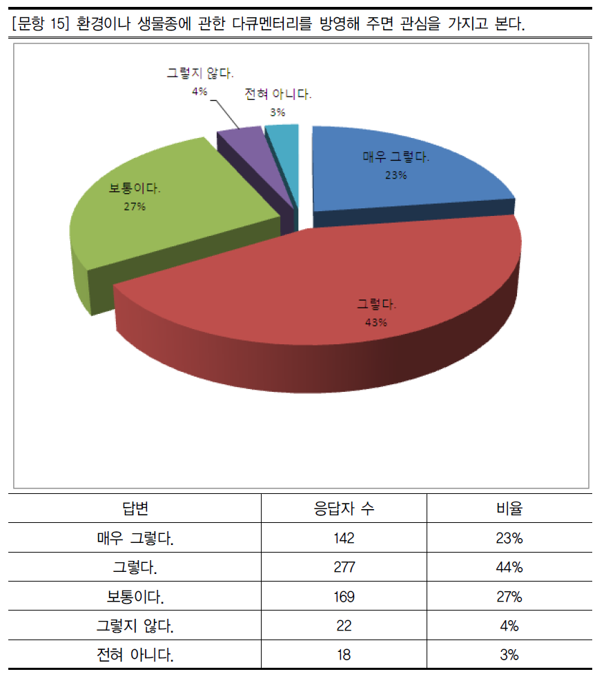 생물다양성에 대한 관심