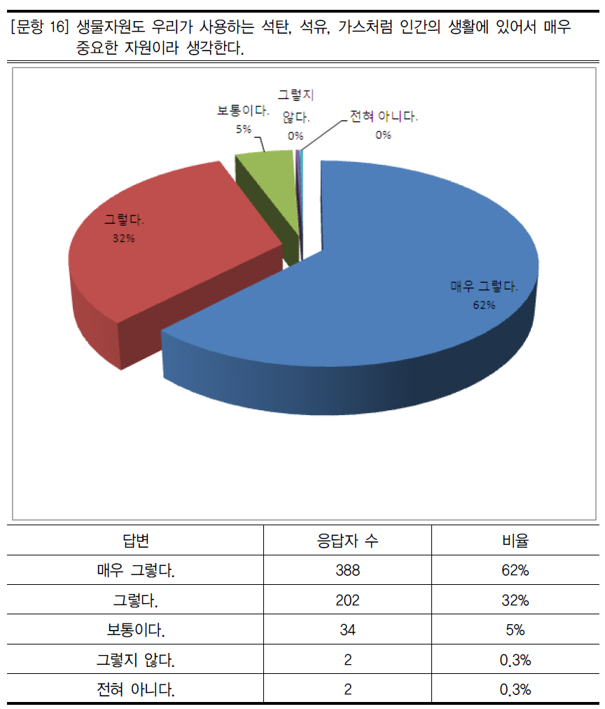 생물자원의 중요성