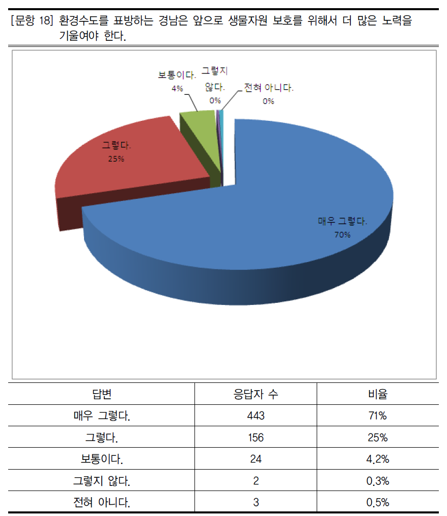 생물자원 보호를 위한 경상남도의 노력