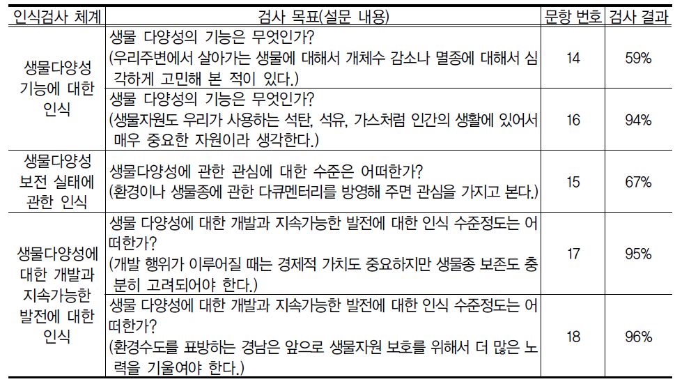 생물다양성 보전에 대한 인식 조사 결과