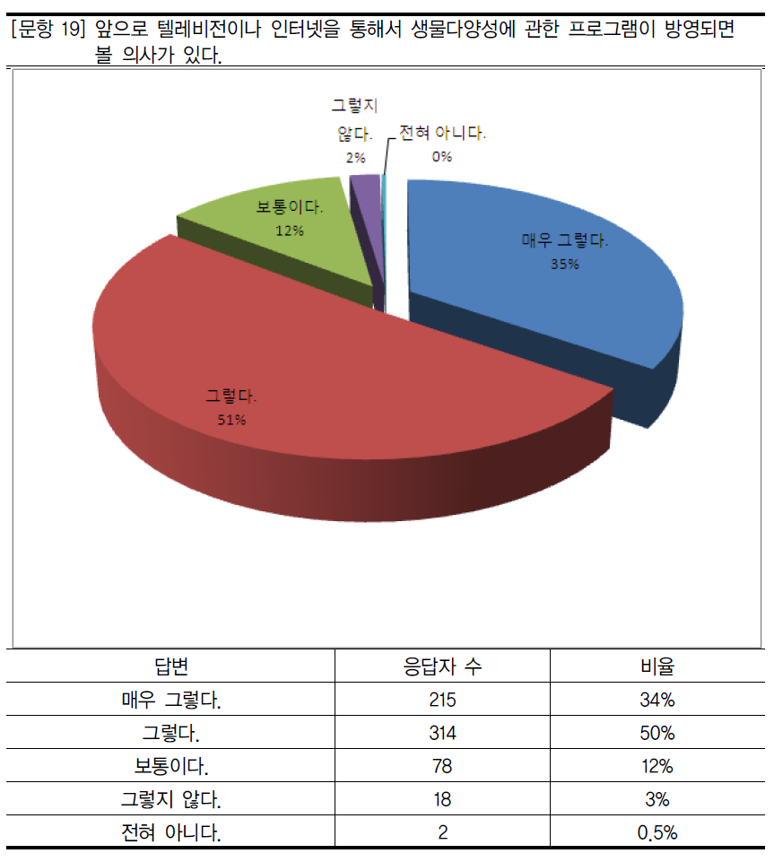 생물다양성 관심 의사