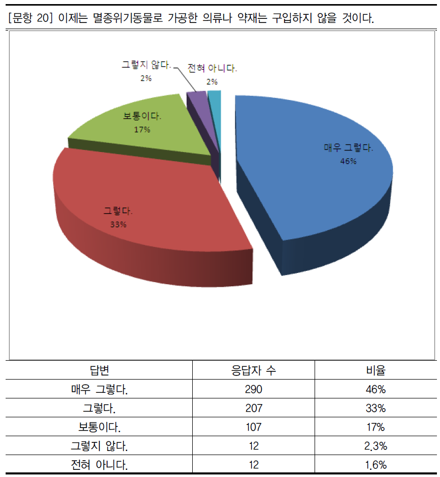 멸종위기 동물을 이용한 물품 구입 의사