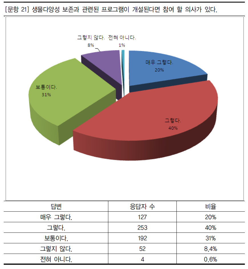 생물다양성 보전을 위한 경상남도 도민의 참여 의사