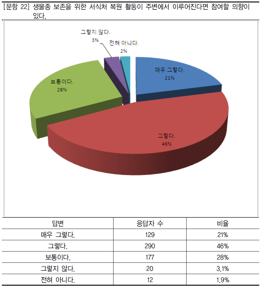 서식처 복원을 위한 경상남도 도민의 참여 의사