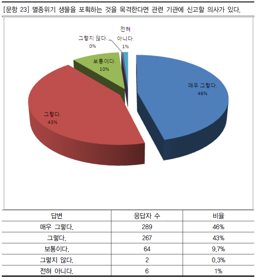 멸종위기 생물 포획 신고 의사