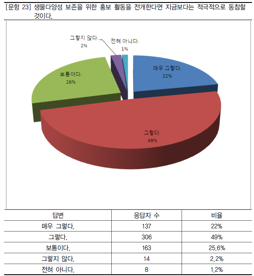 생물다양성 홍보 의사