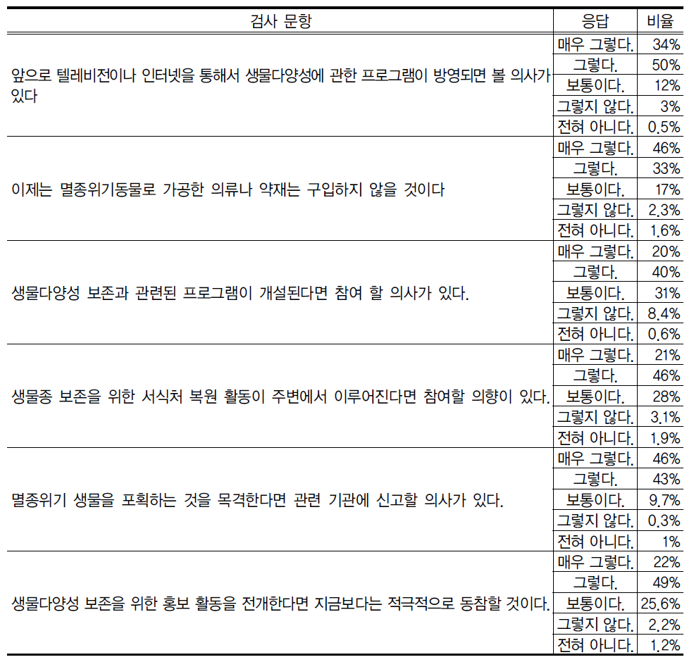 생물다양성 보전에 대한 태도 설문 결과