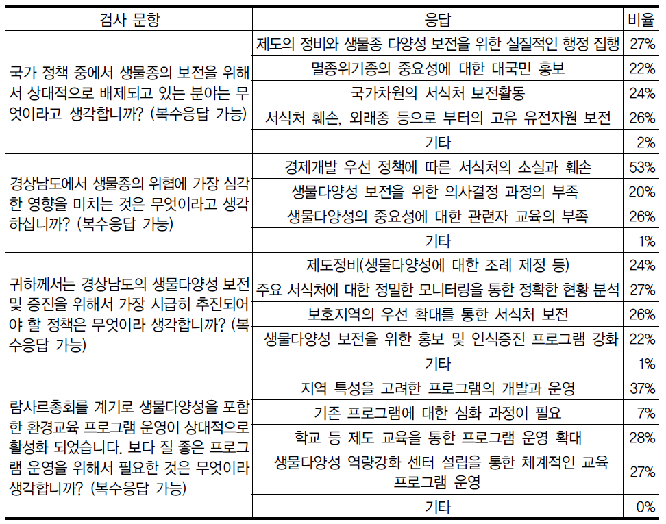 생물다양성 전문가 설문 결과