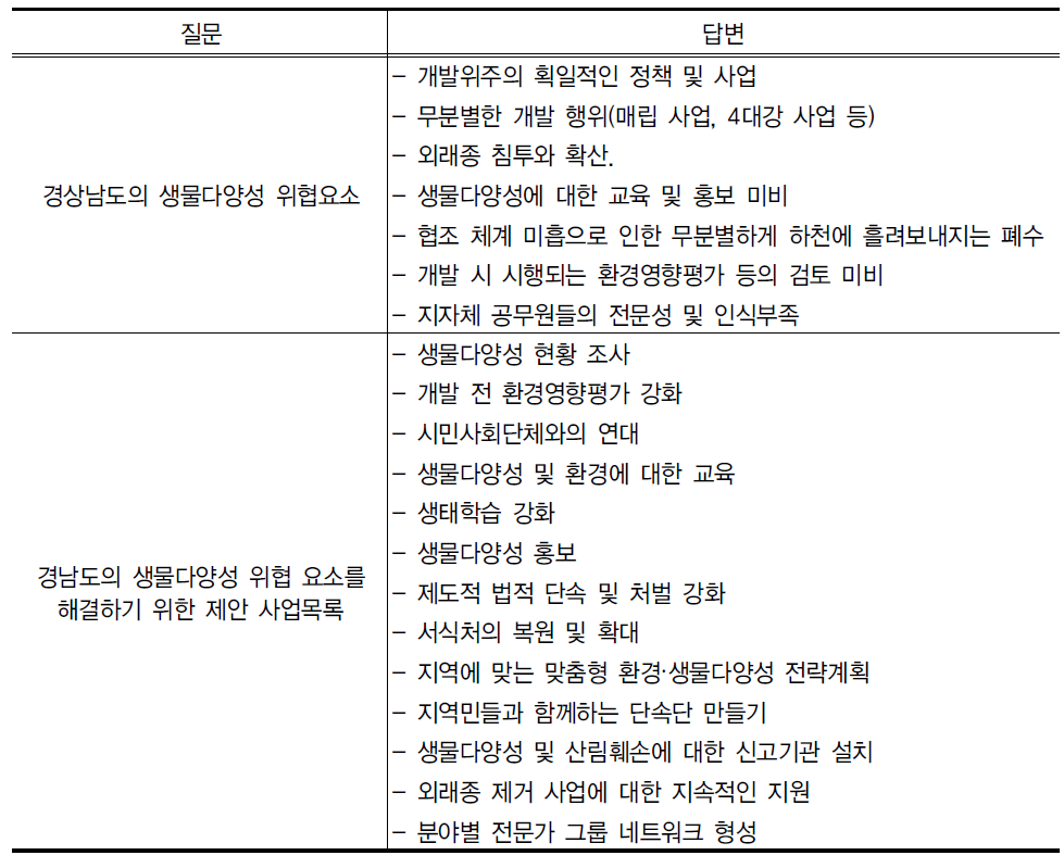 경상남도 생물다양성 위협요소 및 사업에 대한 전문가 의견