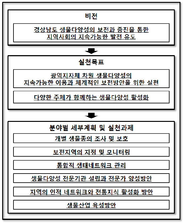 경상남도 생물다양성 관리정책 추진전략