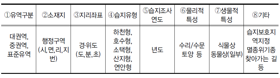 경상남도 습지정보시스템의 제공 정보