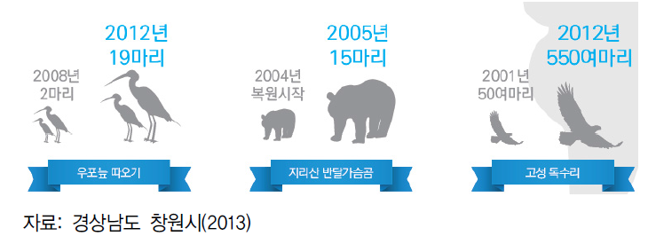 경상남도의 생물종복원