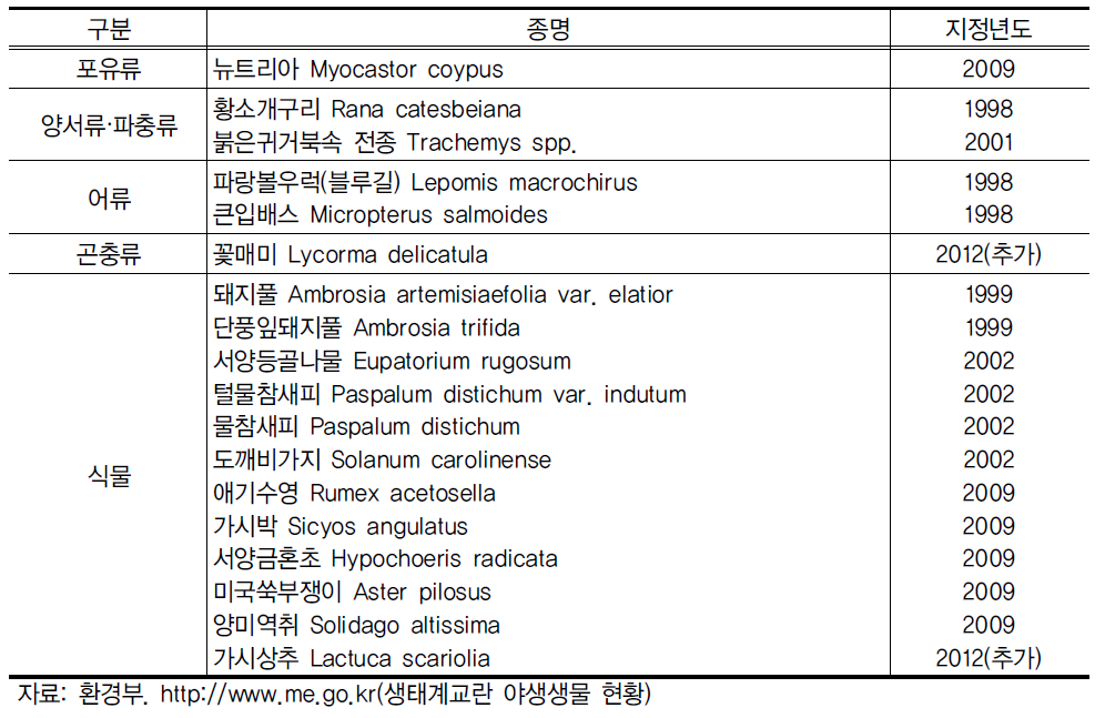 생태계교란 야생생물 지정 현황