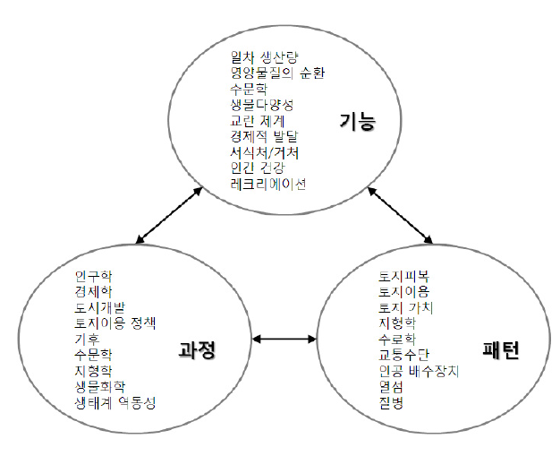 도시생태계의 통합 프레임