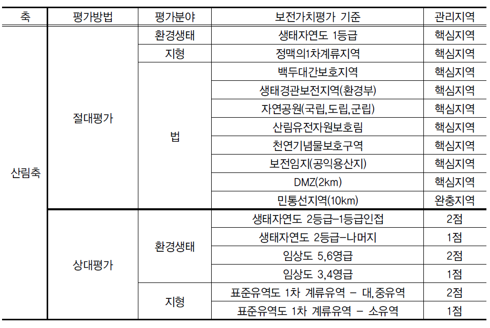 산림축 평가기준