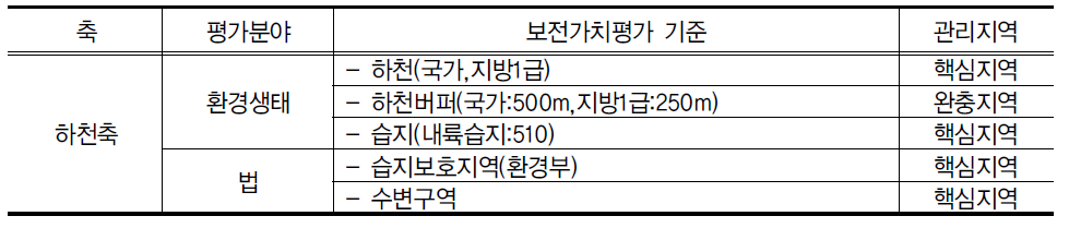 하천축 평가기준