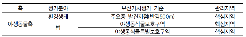 야생동물축 평가기준