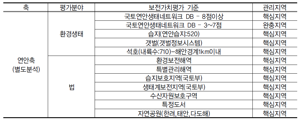 연안축 평가기준