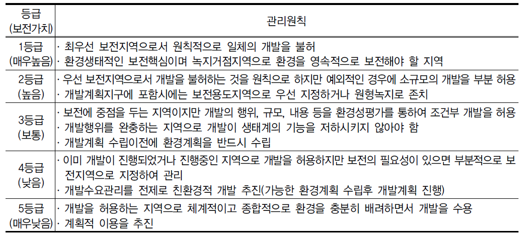 국토환경성평가지도 등급별 관리원칙