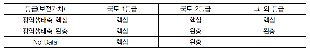 광역생태네트워크 등급 지정 원칙