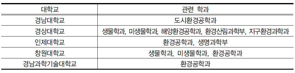 경상남도 생물다양성 관련 학과