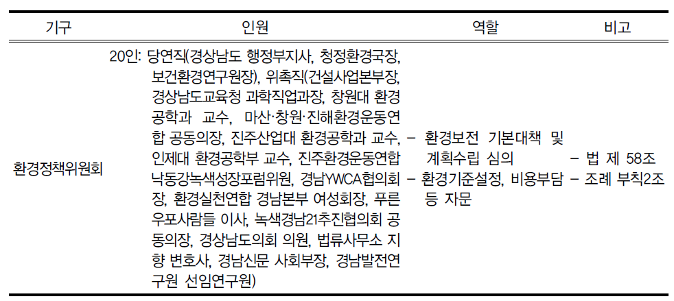 환경정책위원회 조직 편성