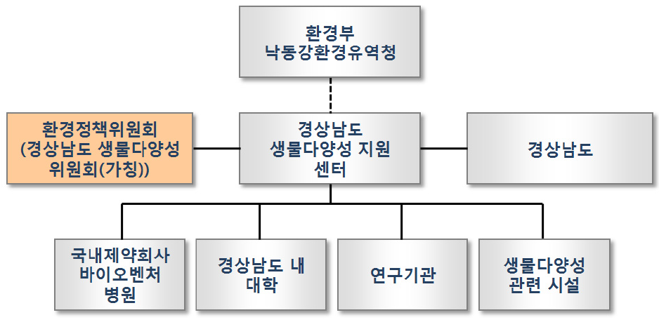 경상남도 생물다양성 위원회 조직도