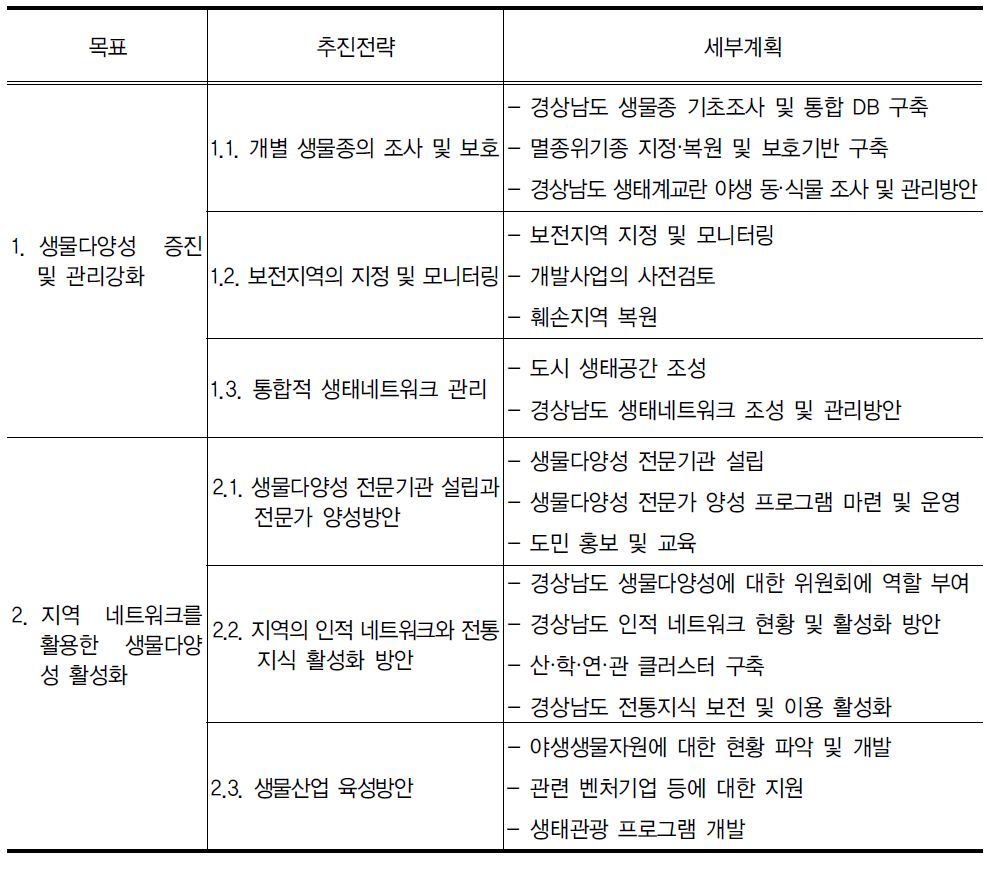 생물다양성 추진전략 세부계획