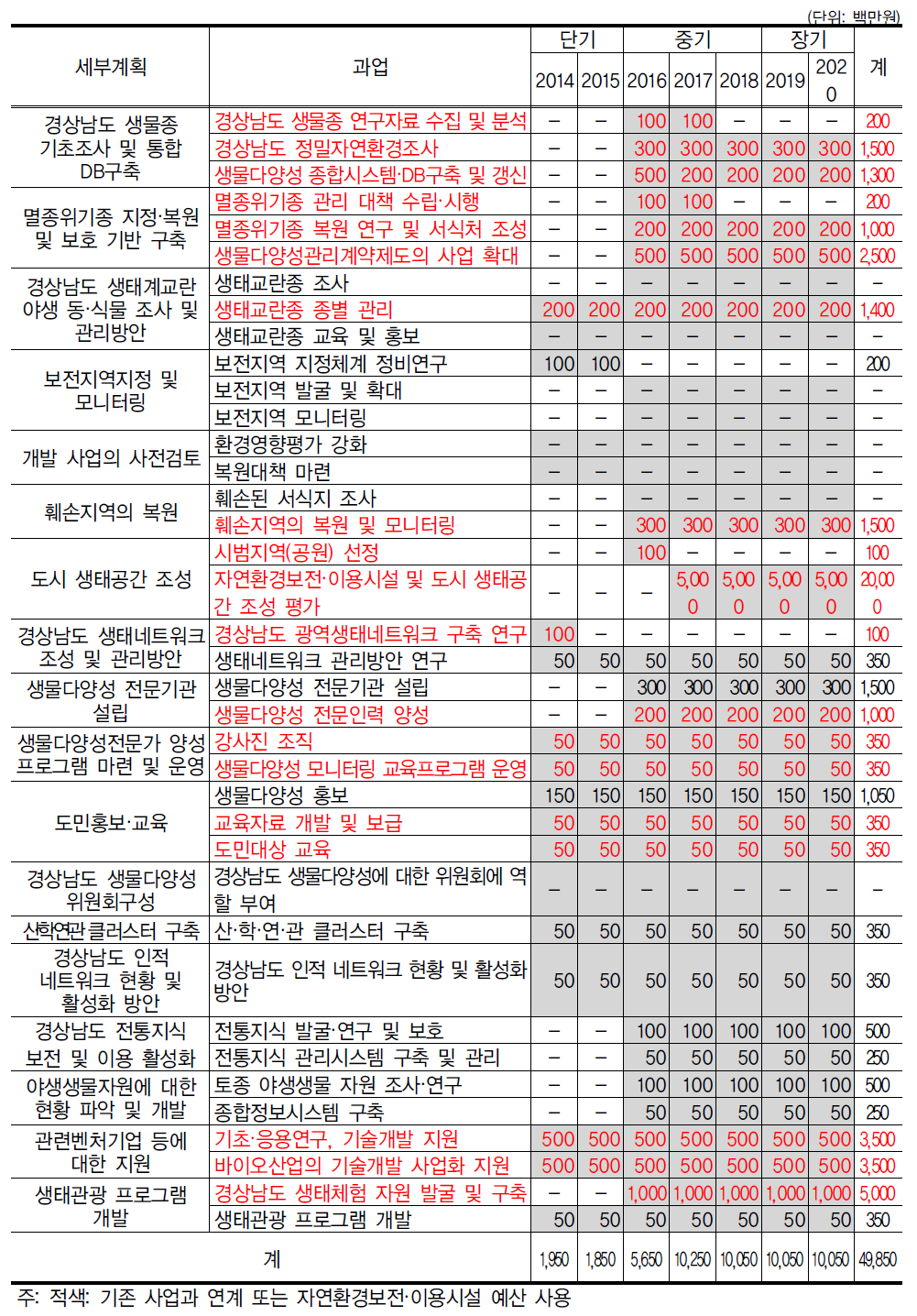 생물다양성 세부계획에 따른 과업