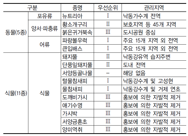 경상남도 생태계교란 야생 동·식물